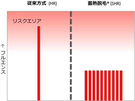 蓄熱脱毛のイメージ